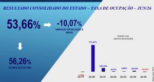 Desempenho da Hotelaria Paulista em junho mostrou queda geral em todos indicadores
