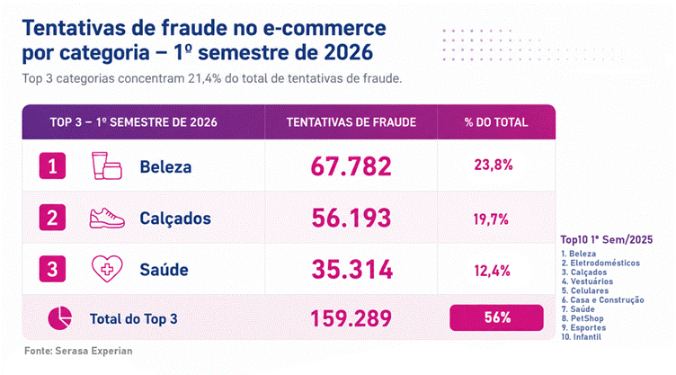 Tentativas de fraude colocaram R$ 573 milhões do e-commerce sob risco no 1º semestre