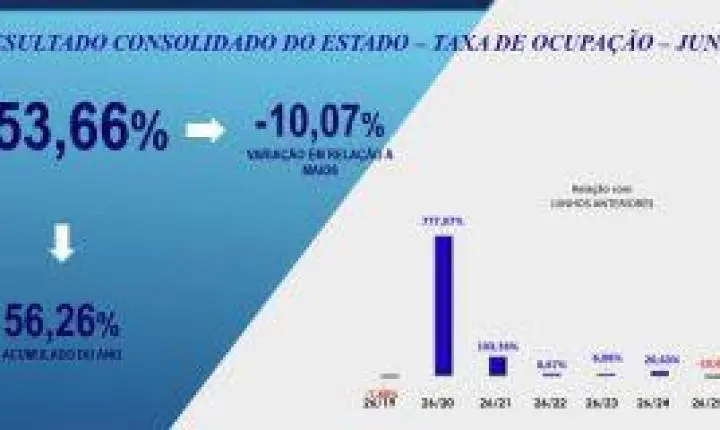 Desempenho da Hotelaria Paulista em junho mostrou queda geral em todos indicadores