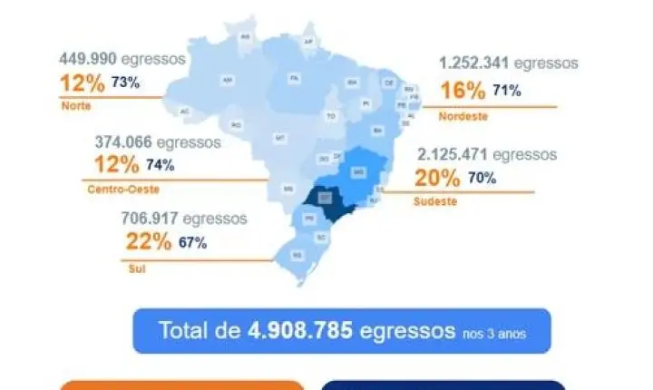 Estudo inédito mostra que educação profissional contribui para a inserção com qualidade no mundo do trabalho e acesso ao ensino superior
