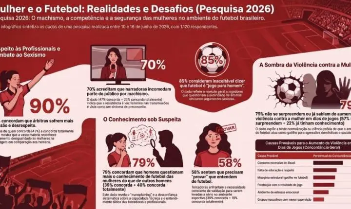 Futebol expõe a misoginia que o brasileiro sabe que existe, mas tolera