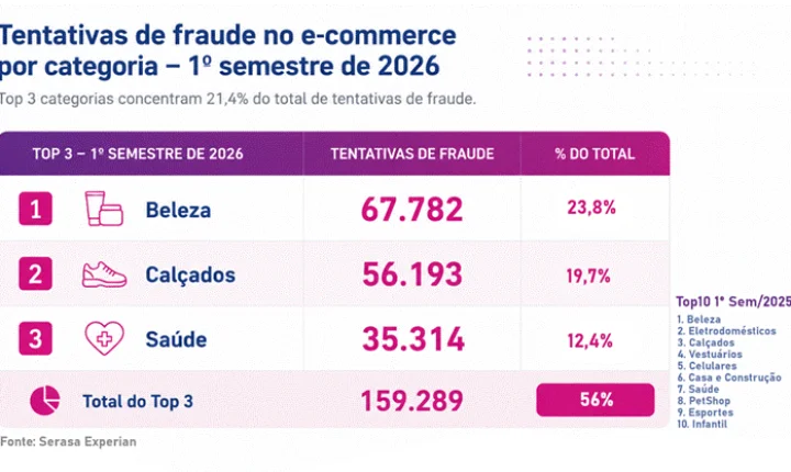 Tentativas de fraude colocaram R$ 573 milhões do e-commerce sob risco no 1º semestre